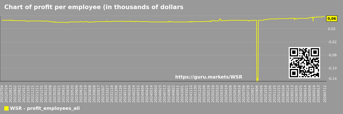 Chart of profit per employee (in thousands of dollars) for the market as a whole