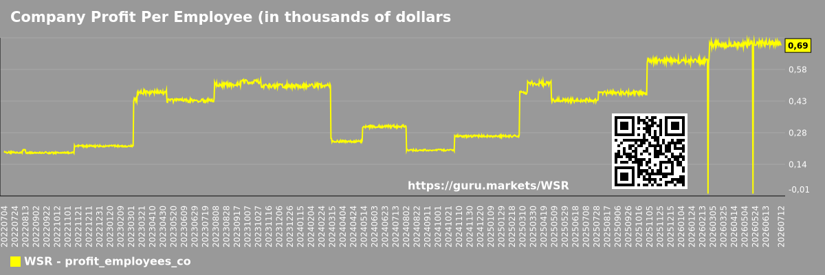 Company Profit Per Employee (in thousands of dollars) Chart Whitestone REIT (WSR)