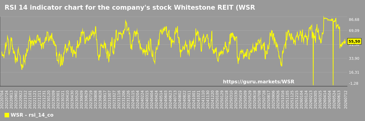 RSI 14 indicator chart for the company's stock Whitestone REIT (WSR)