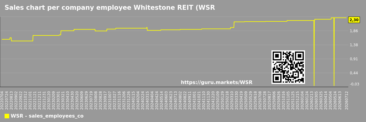 Sales chart per company employee Whitestone REIT (WSR)
