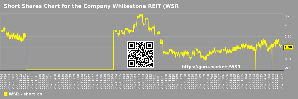 Short Shares Chart for the Company Whitestone REIT (WSR)