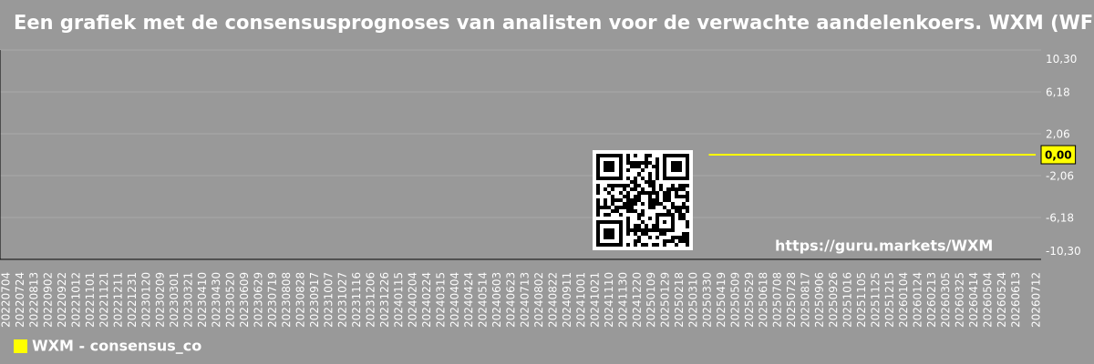 Een grafiek met de consensusprognoses van analisten voor de verwachte aandelenkoers. WXM (WF International Ltd)