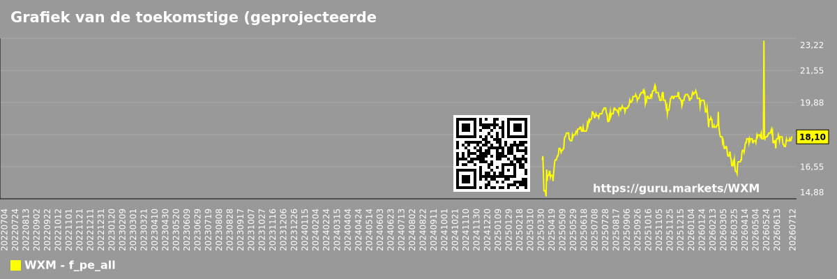 Grafiek van de toekomstige (geprojecteerde) koers/winstverhouding van de markt als geheel