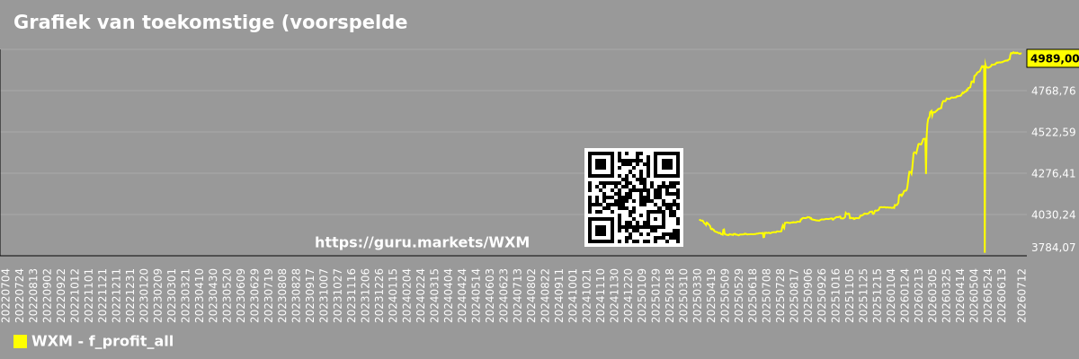 Grafiek van toekomstige (voorspelde) winsten van de markt als geheel