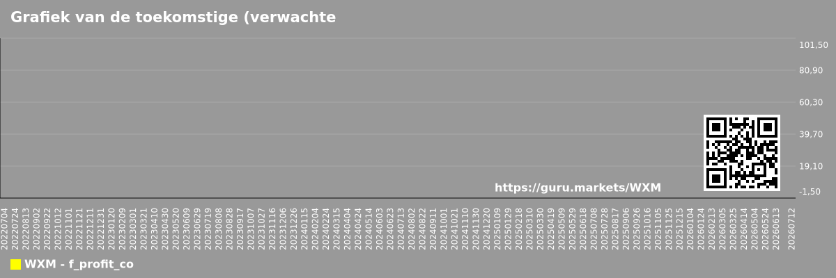 Grafiek van de toekomstige (verwachte) winst van het bedrijf WF International Ltd