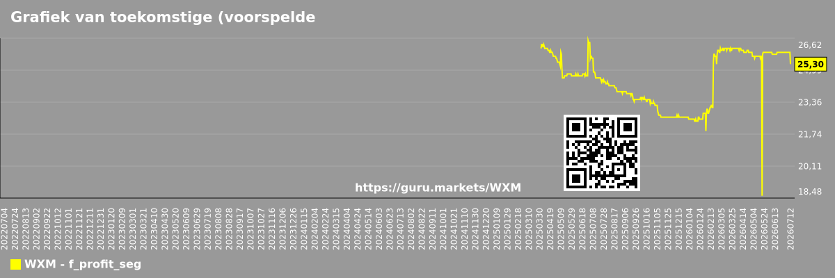 Grafiek van toekomstige (voorspelde) winsten van bedrijven in een marktsegment - Нет