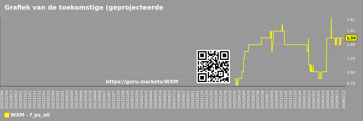 Grafiek van de toekomstige (geprojecteerde) koers/winstverhouding van de markt als geheel