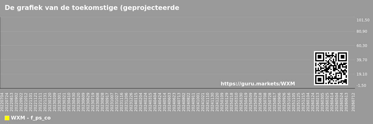 De grafiek van de toekomstige (geprojecteerde) P/S van het bedrijf WF International Ltd