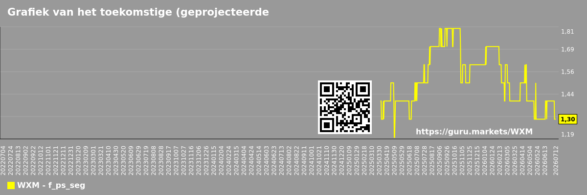 Grafiek van het toekomstige (geprojecteerde) P/S-marktsegment - Нет