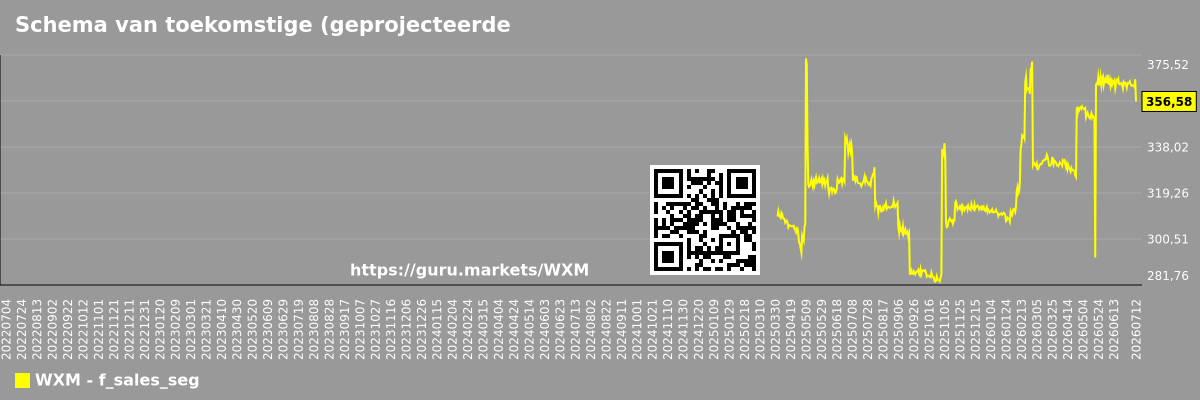 Schema van toekomstige (geprojecteerde) verkopen van bedrijven in het marktsegment - Нет