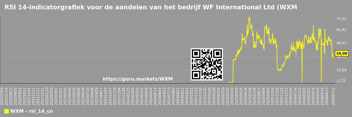 RSI 14-indicatorgrafiek voor de aandelen van het bedrijf WF International Ltd (WXM)