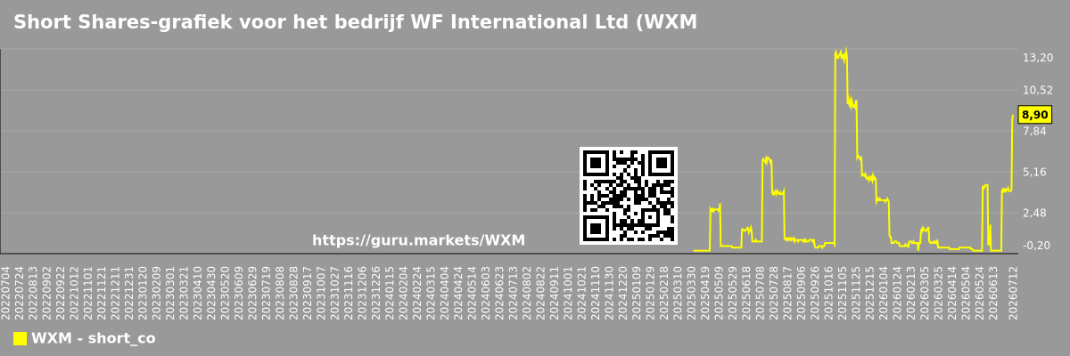 Short Shares-grafiek voor het bedrijf WF International Ltd (WXM)