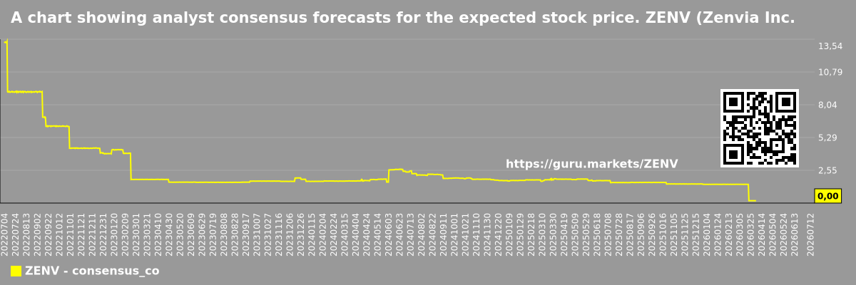 A chart showing analyst consensus forecasts for the expected stock price. ZENV (Zenvia Inc.)