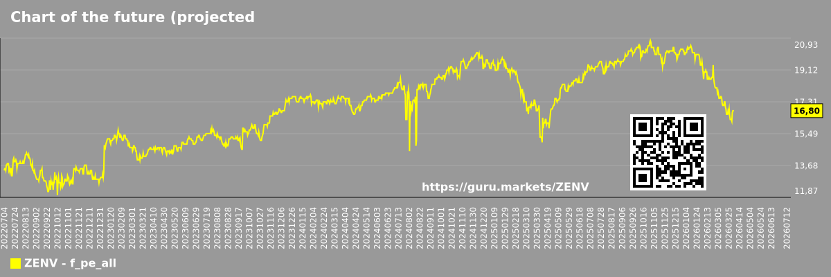 Chart of the future (projected) P/E of the market as a whole