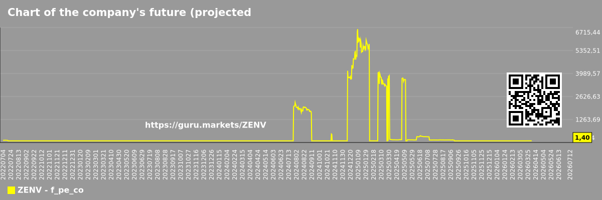 Chart of the company's future (projected) P/E Zenvia Inc.