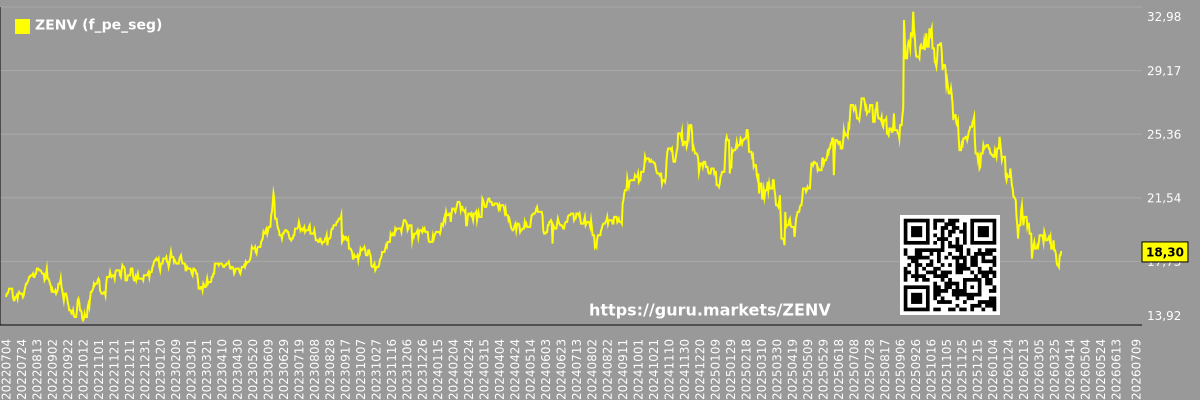 Future (projected) P/E graph of the market segment - ZENV