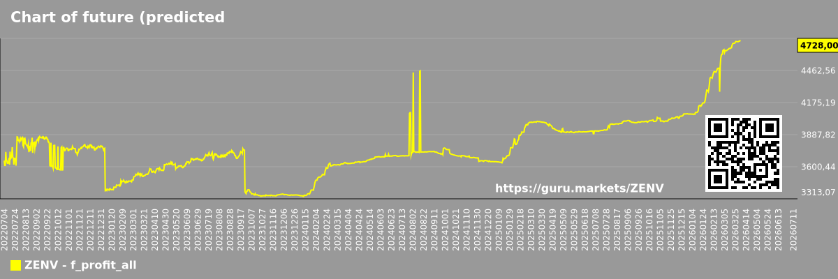 Chart of future (predicted) profits of the market as a whole