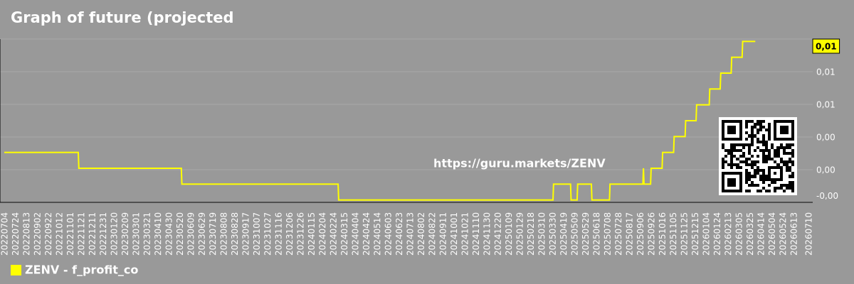 Graph of future (projected) profit of the company Zenvia Inc.