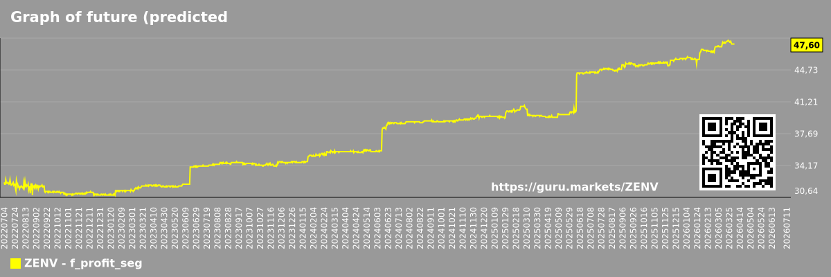 Graph of future (predicted) profits of companies in a market segment - ZENV