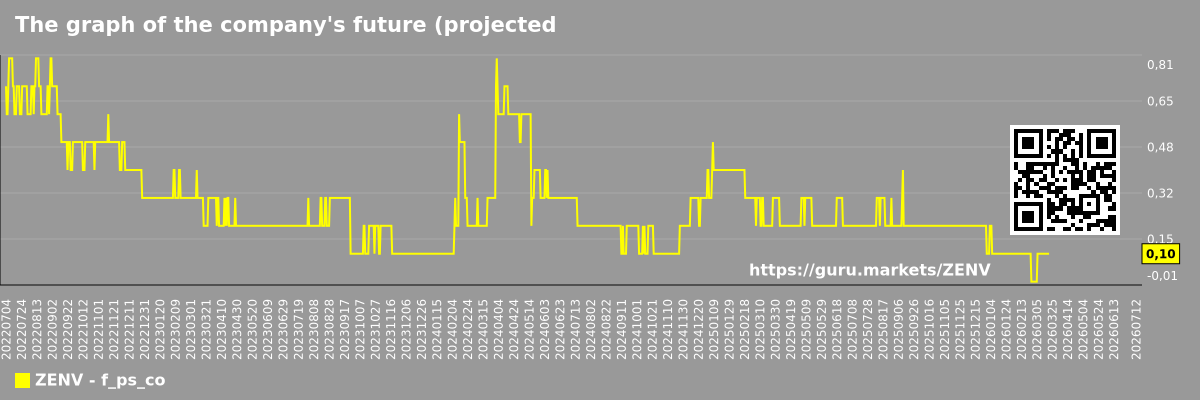 The graph of the company's future (projected) P/S Zenvia Inc.