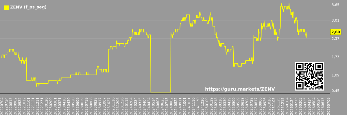 Future (projected) P/S market segment graph - ZENV