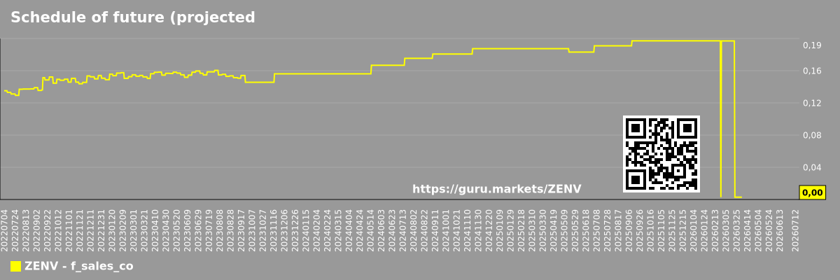Schedule of future (projected) sales of the company Zenvia Inc.