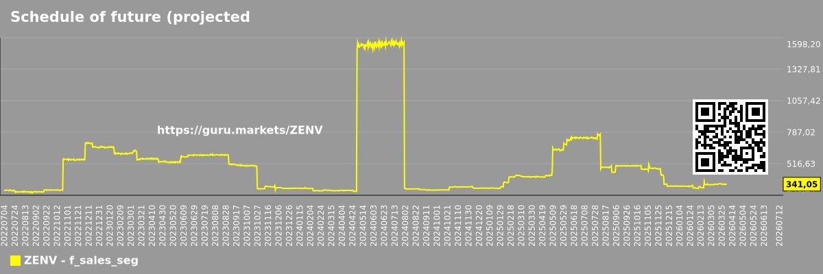 Schedule of future (projected) sales of companies in the market segment - ZENV