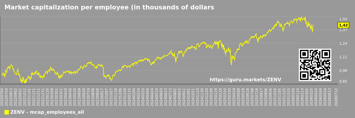 Market capitalization per employee (in thousands of dollars) for the overall market