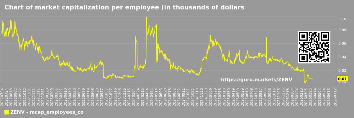 Chart of market capitalization per employee (in thousands of dollars) of the company Zenvia Inc. (ZENV)