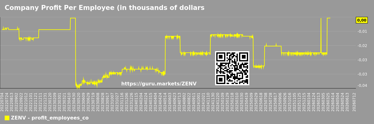 Company Profit Per Employee (in thousands of dollars) Chart Zenvia Inc. (ZENV)