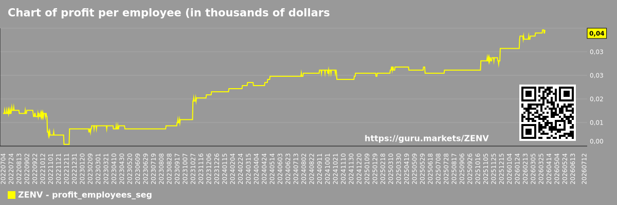 Chart of profit per employee (in thousands of dollars) in the market segment - ZENV