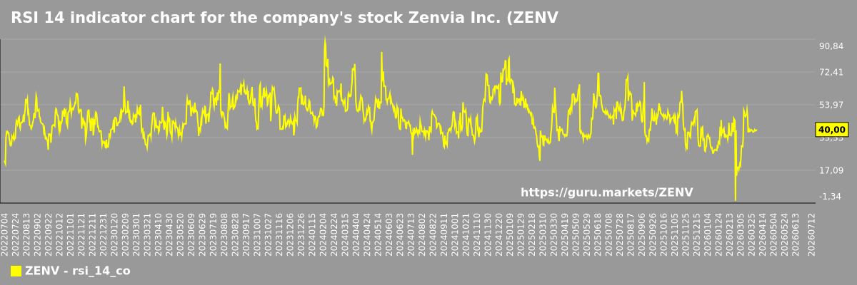 RSI 14 indicator chart for the company's stock Zenvia Inc. (ZENV)