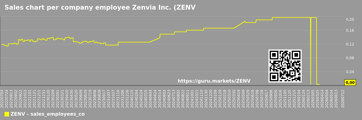Sales chart per company employee Zenvia Inc. (ZENV)