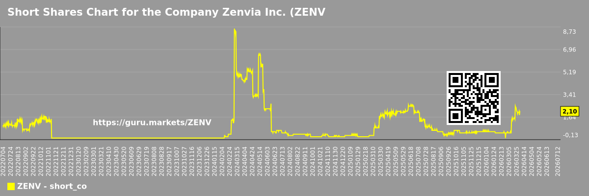 Short Shares Chart for the Company Zenvia Inc. (ZENV)